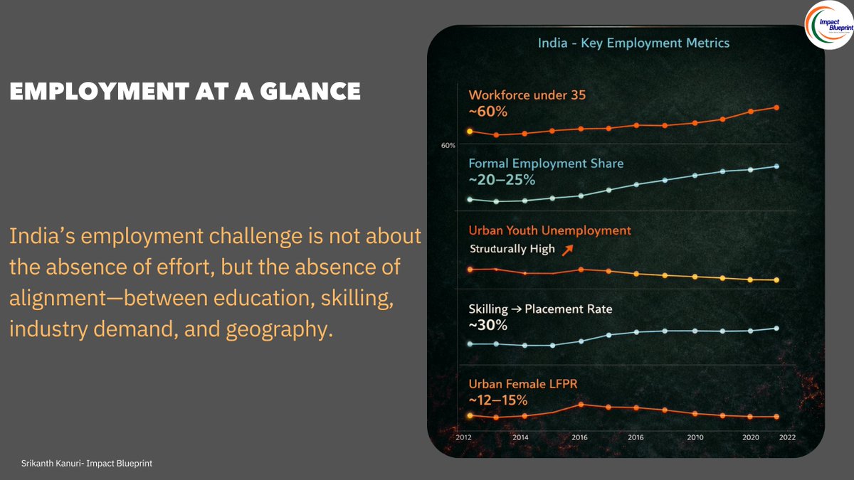 SrikanthKanuri7's tweet photo. The Employment Illusion: Jobs, Skilling & Reality After Elections

India’s employment challenge is often framed as a lack of effort. The data tells a different story. The real problem is a lack of alignment—between education, skilling, industry demand, and geography .

Despite strong economic growth narratives, workforce growth has consistently outpaced formal job creation. India is absorbing workers, but it is not upgrading livelihoods. A growing share of employment remains informal, insecure, and low-productivity, even as skilling programmes expand and job promises dominate election campaigns.

The mismatch is most visible among youth and graduates. Higher education levels no longer guarantee job security or wage mobility. As the dashboard shows, graduates are increasingly concentrated in informal services, gig work, and underemployment, reinforcing the gap between degrees and dignity.

Geography further deepens the crisis. Jobs are clustered in a few metros and industrial corridors, while large regions continue to export labour rather than generate local value. Development is promised everywhere, but experienced only somewhere. This spatial imbalance fuels migration, urban stress, and regional inequality.

Women face an even sharper exclusion. While welfare coverage has expanded, workforce participation remains low due to missing enablers—safe mobility, childcare, flexible work, and job-linked skilling. Welfare without workplace reform keeps women economically dependent.

The evidence points to a systemic failure, not a policy vacuum. Skilling remains supply-driven, labour data is lagged and non-granular, industry linkages are weak, and accountability is measured in enrolments rather than outcomes.

The choice ahead is clear. India must shift from schemes to employability, from headline numbers to job outcomes, and from centralised planning to district and city-level job ecosystems. Employment can no longer be treated as a sectoral issue—it is the foundation of economic stability, social trust, and political credibility.

India doesn’t need more job promises. It needs an employability architecture.

What should India fix first: skilling, job creation, or local employment ecosystems?Drop your view below 👇

#EmploymentCrisis #JobsVsGrowth #EmploymentIllusion #YouthUnemployment #FutureOfWork #IndianEconomy
#JobsInIndia #EconomicReforms #LabourMarket #PublicPolicy #PolicyInsights
#DataDrivenPolicy #GovernanceReform #ImpactBlueprint #PoliticalPulse #WomenInWorkforce
#DemographicDividend #SkillIndia
