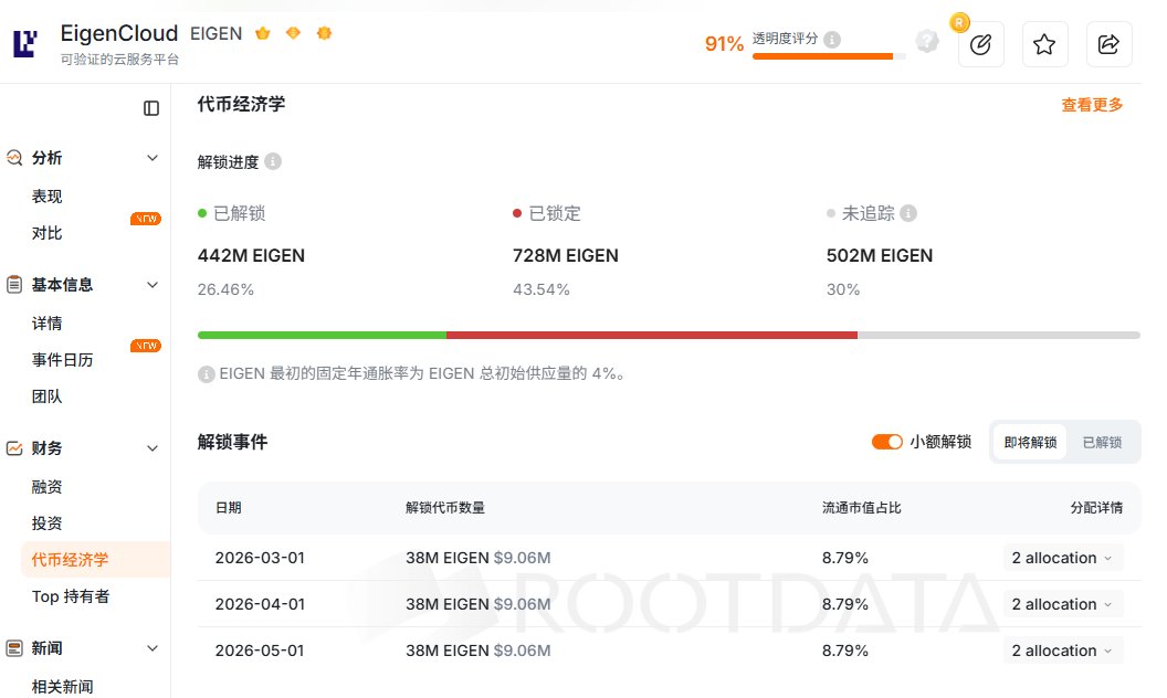 Vitalik 刚提出 Based Rollup 和预确认（Preconfirmations），<a href="/EspressoSys/">Espresso ☕️</a> 立马就把代币经济学（$ESP）甩出来，动作够快的😅

这么说 Espresso 根正苗红？共享排序器（Shared Sequencer）符合 Vitalik 说的“经济担保”？（帮 L2 排队打包进 L1 的黄牛层）

摇身一变成为“预确认市场”，L2
