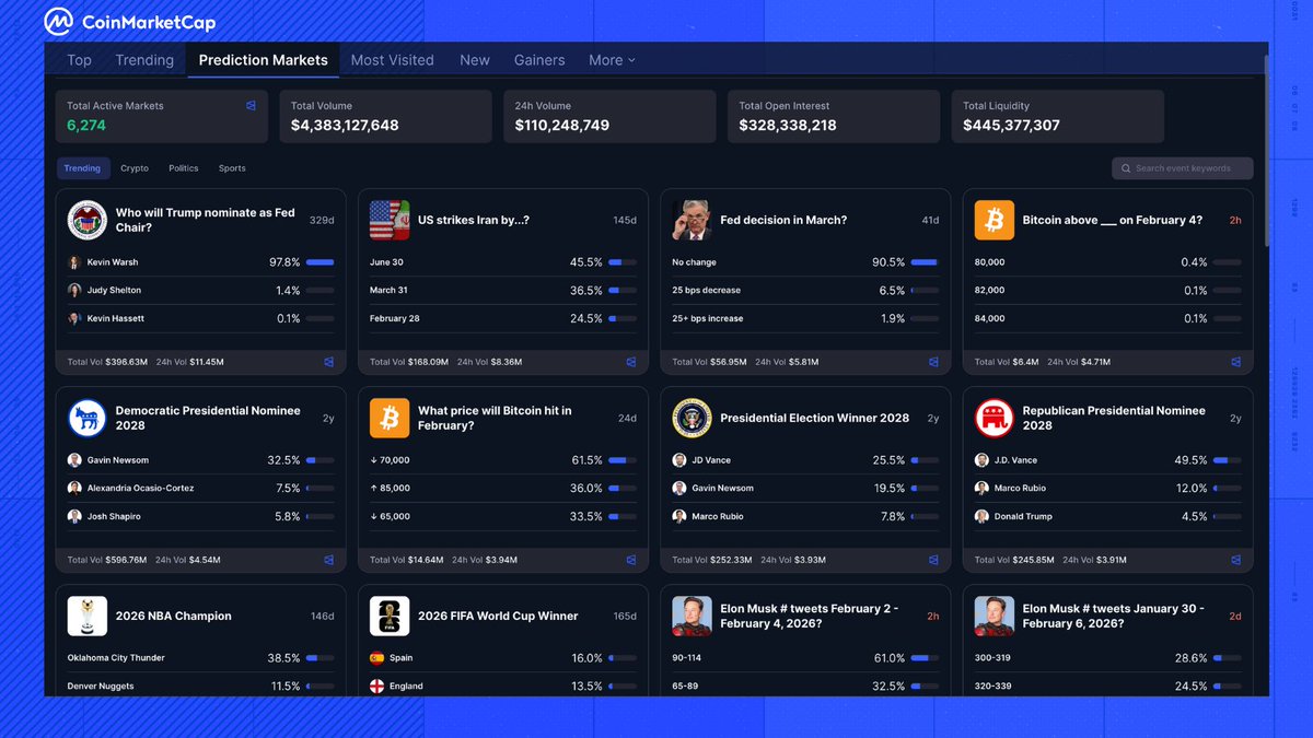 CoinMarketCap's tweet photo. 💡 CoinMarketCap | Trending Prediction Markets 💡
Everything spins around the Attention Economy and mindshare is the only metric that matters.

The Prediction Markets Trending Page goes straight to where the market's conviction lies at this very second.
🔹 Identify which events are capturing the world’s attention
🔹 See where liquidity is flowing
🔹Spot narrative shifts before they hit mainstream news.

Follow the liquidity and become part of the smart money!