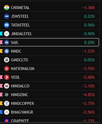 TrendonomicsHD's tweet photo. 📊 Metals Sector Rotation Update

While most Metal stocks are in RED 🔴

🏗️ Steel stocks are holding strong 💪

That’s your clue.

🔄 Leadership has shifted toward Steel.

📈 Relative performance > absolute price
And Multi RS Indicator is clearly highlighting
the new leaders vs laggards 👑

🧠 Markets rotate quietly —
before the crowd notices.

👉 Track strength. Not noise.

💬 Comment “Steel” if you see the rotation
❤️ Like if you follow Multi RS leadership signals