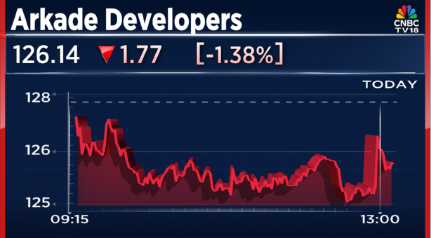 CNBCTV18Live's tweet photo. #JustIn | #ArkadeDevelopers registers a dvpt agmt for mixed-use redevelopment project at #Goregoan West, projected GDV of ₹350 cr https://t.co/XQB4wYi3Ht
