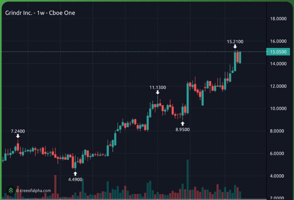 If you held this gay dating app for the past 5 years, you would have outperformed Ethereum.