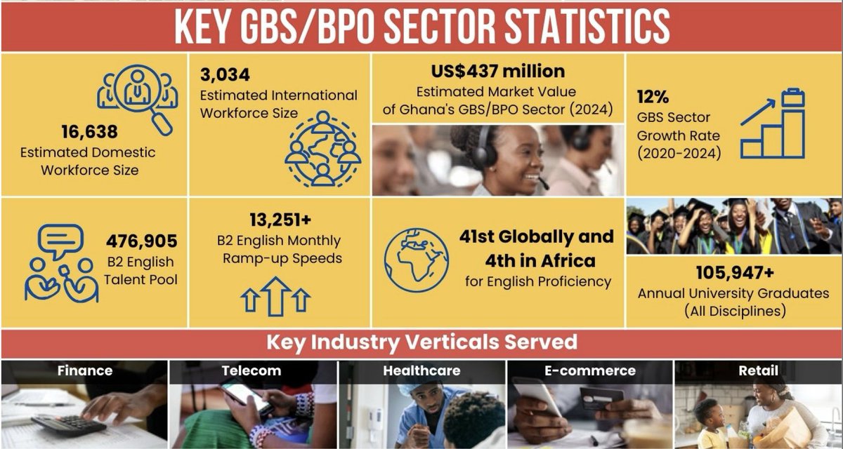 Ghana's Business Process Outsourcing sector is valued at $400M and grew %12 in recent years

It employs thousands of Ghanaians, but can the sector compete as a serious global destination for BPO services?  

Find answers in <a href="/233founders/">233founders</a> Paper of the Week.