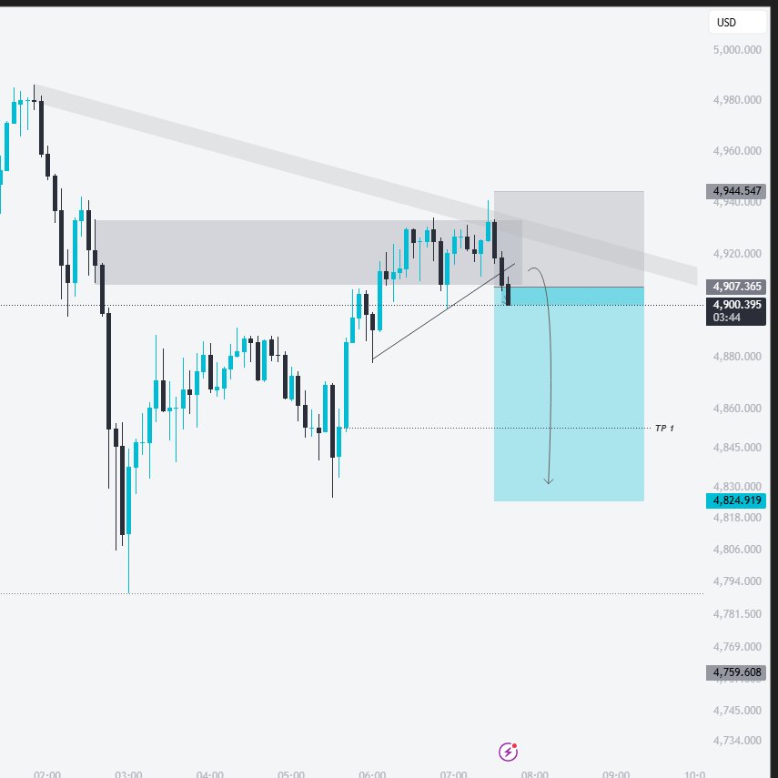 $GC Gold - Sell Setup  
“The market rewards discipline, not impulse.”