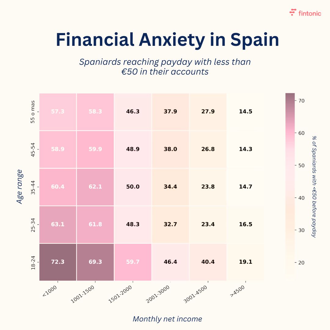 El 80 % de los españoles vive por debajo de la “línea de ansiedad financiera”. Sus ingresos no son suficientes para llegar bien a fin de mes, ni para ahorrar, generar patrimonio o absorber imprevistos. Más del 50 % llega al cobro de la nómina con menos de 50 € en su cuenta.