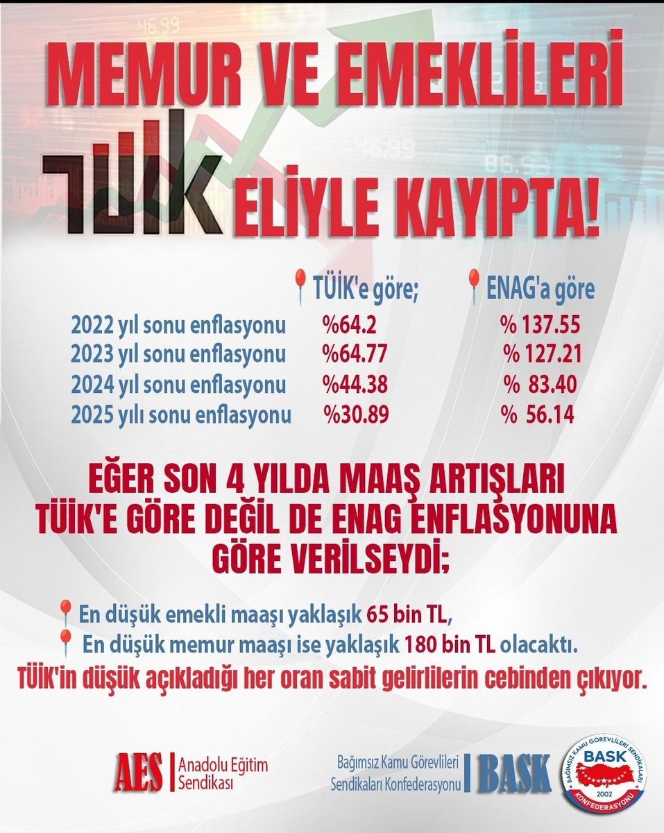 Orhan834688's tweet image. Aralık ayı enflasyonu:
Maaş zamları öncesi düşük veri
Ocak ayı enflasyonu:
Maaş zamları sonrası yükselir,
Seçimden önce:
OTOMATİK YANSIYACAK
Seçimden sonra:
Kuru ekmek buluyorsa aç değiller!
Sebze tane ile
Eti  gramla
Su, Simit sat,
Ölmüyorlar!
#MemurEmeklisineAdalet
#EmekliMemur