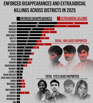 Genious_Always's tweet image. Enforced disappearances remain at the core of the Pashtun crisis. PTM estimates 32,000+ Pashtuns missing, with independent bodies confirming thousands held without charge. 
Families have protested for years, without FIRs, trials.
#KashmirSolidarityDay #PashtunSolidarityDay