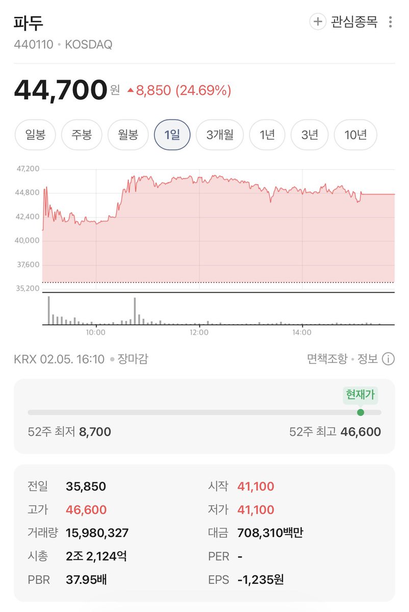 Henry__lee0310's tweet image. #FADU
오늘까지 무려 3일 연속 상한가

시장분위기가 안좋음에도 불구하고, 코스닥에서 빛이남.

파두 떨어질때는 미친듯이 뉴스에서 사기라고, 씹스캠이라고 그랬는데, 떡상하니 어그로 못끌어서 기사조차 안나온다.

2026 예상 매출 3천억, 아직 저렴한거 같은데?