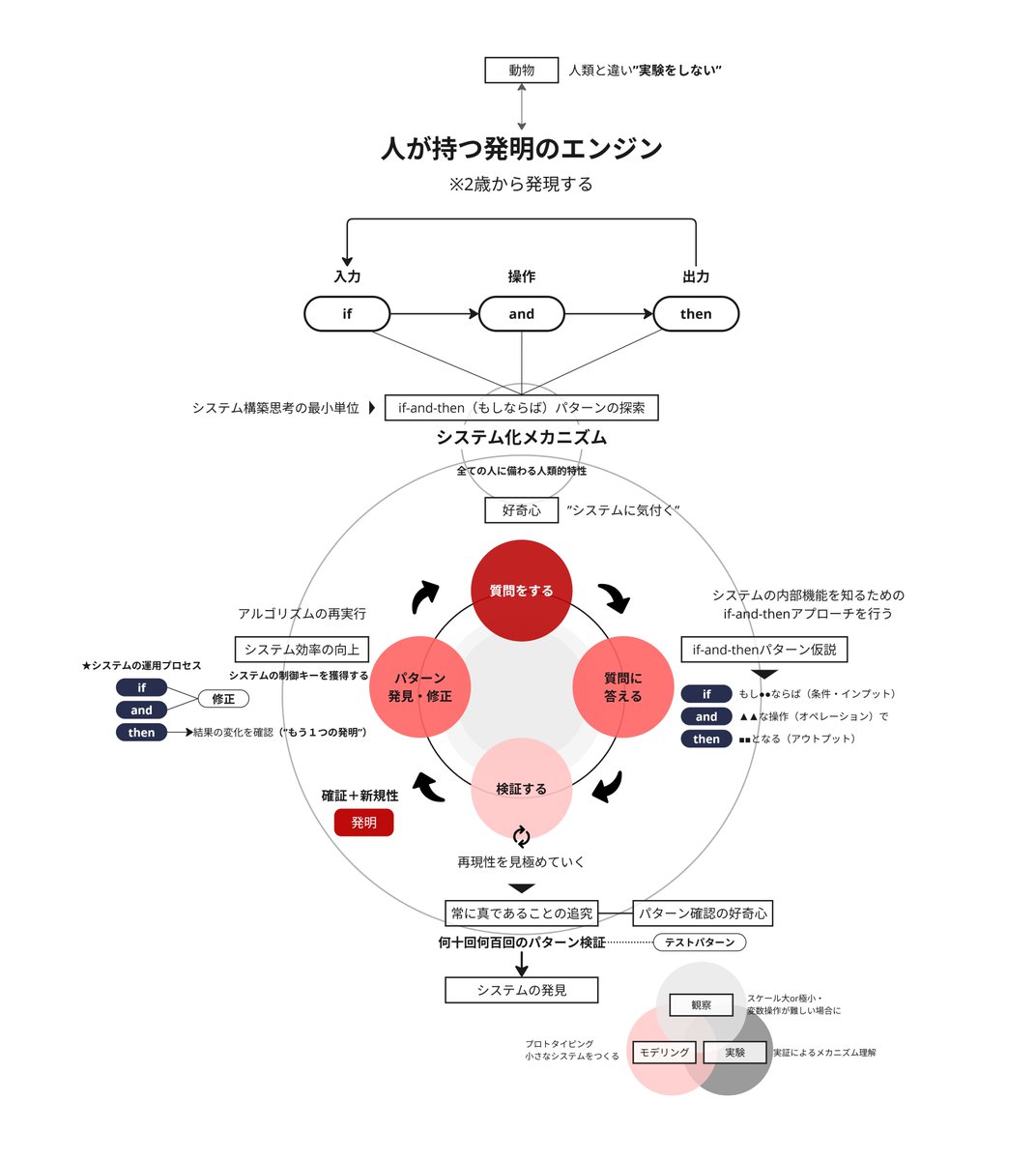 visionarycanvas's tweet photo. 最高の無駄をつくり続けるno.4
『ザ・パターンシーカー（サイモン・バロン＝コーエン）』

人類はなぜ発明を生み出せるのか。

それはシステム構築思考の最小単位である、『If-and-then（もし◎◎ならばXという操作でYとなる）』パターン仮説を駆動させる好奇心を2歳児から発現させるから��ある。 https://t.co/8DI5FdgQQn