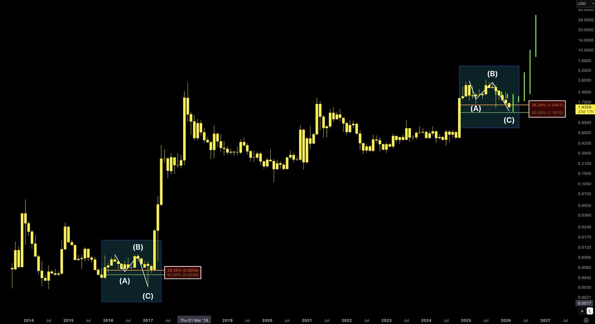 It genuinely looks as if i'm the only one who still sees the similarities in $XRP 2017 vs $XRP 2026. The million dollar question isn't "can you handle this journey to $27" anymore, it's more like, you're going to HAVE to handle this journey whether you like it or not. Buckle up.