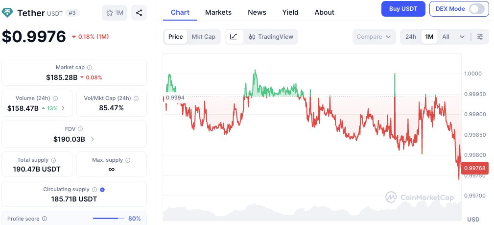 tick tick tick <a href="/tether/">Tether</a>... it's been more than three months since USDT has not achieved dollar parity. Maybe the reserve 'attestations' are hiding something? <a href="/RealJimChanos/">James Chanos</a> <a href="/conksresearch/">Conks</a>