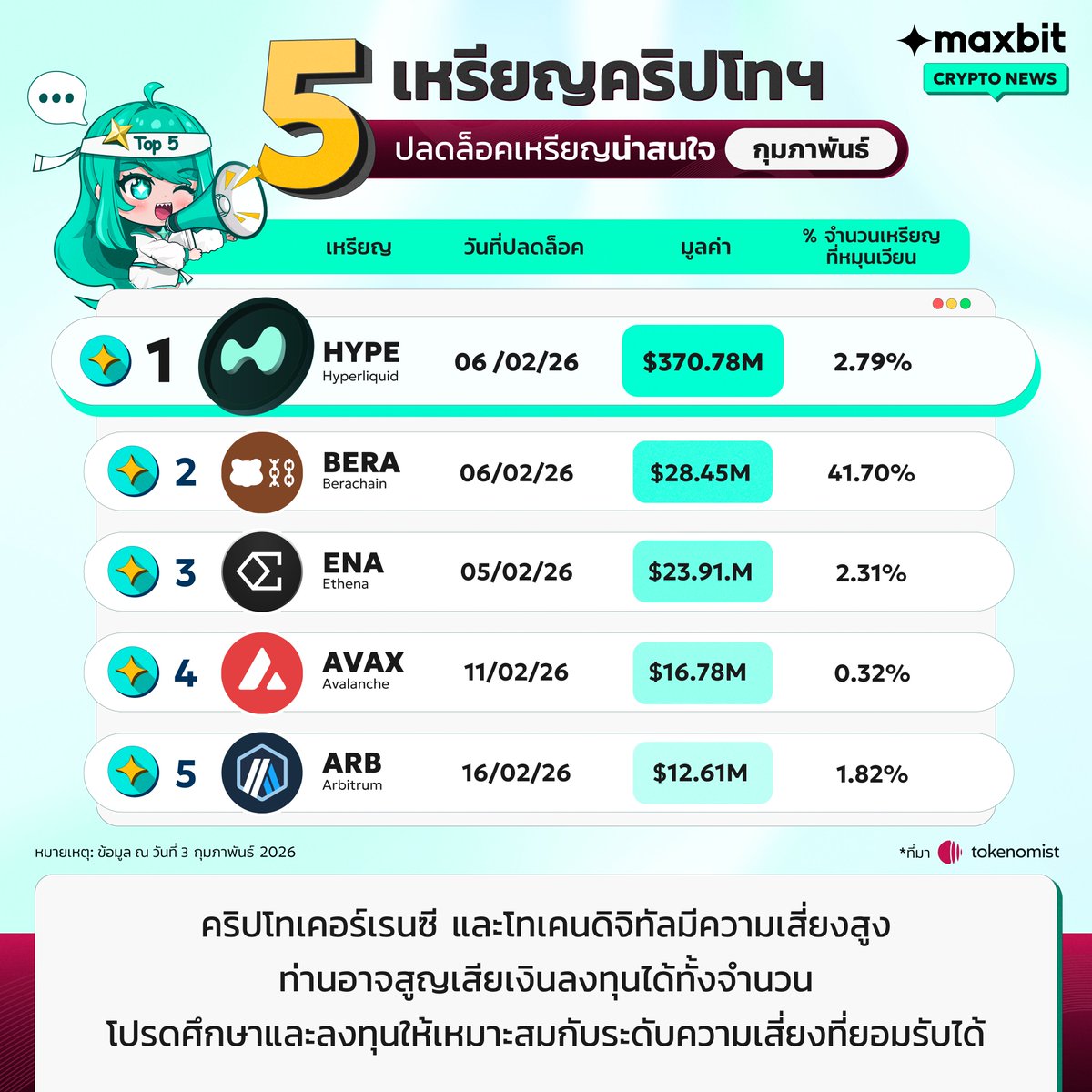 MaxbitOfficial's tweet image. 🔍 Token Unlock เดือนกุมภาพันธ์
👉🏻 จาก Tokenomist

หมายเหตุ:
ข้อมูลดังกล่าวไม่ได้เป็นการแนะนำการลงทุน และข้อมูลอาจปรับเปลี่ยนได้ตามความไม่แน่นอนของตลาด ผู้ลงทุนควรศึกษาข้อมูลและทำความเข้าใจ เงื่อนไขผลตอบแทน และความเสี่ยง ก่อนตัดสินใจลงทุน

#Maxbit #MaxbitDigitalAsset #แมกซ์บิท