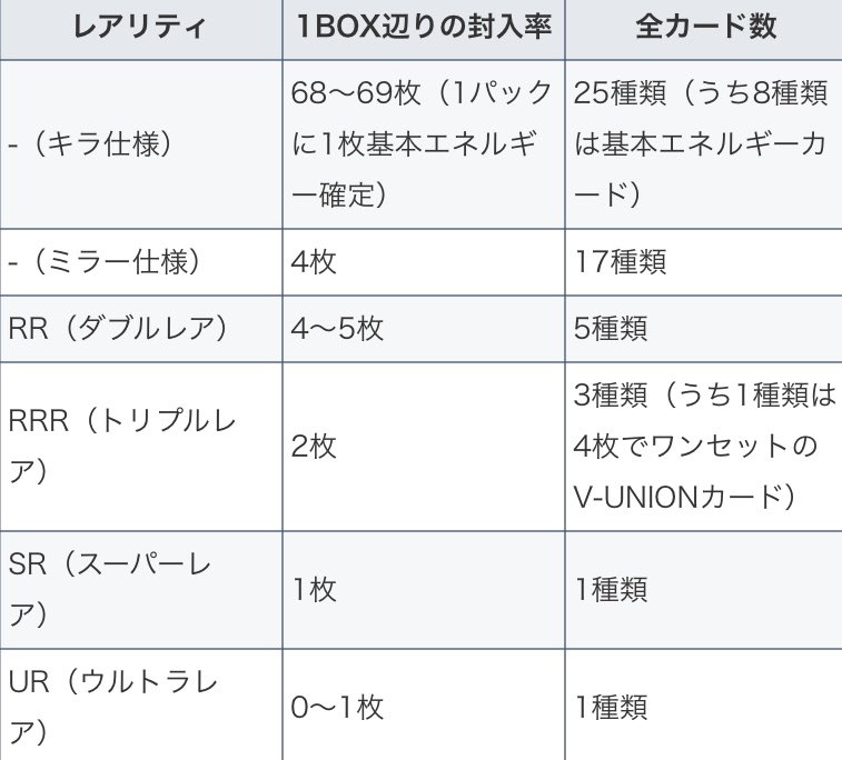 去年くらいかな？今年のポケカ30周年の為に集め出してる😊！
既に25周年のカードは上がりつつけてる中でも比較的集めやすい価格😗
25th ANNIVERSARYに収録されてる中でもRRRは箱2枚枠、限定イラストなのでもっと伸びると思う🤤
何よりイラストがいいのでまだまだ集めます🙂

30周年は2026年10月20日