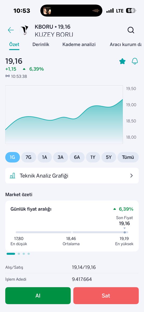 Kboru dün +8,5 kapanış ile bugün yola devam . ✍️