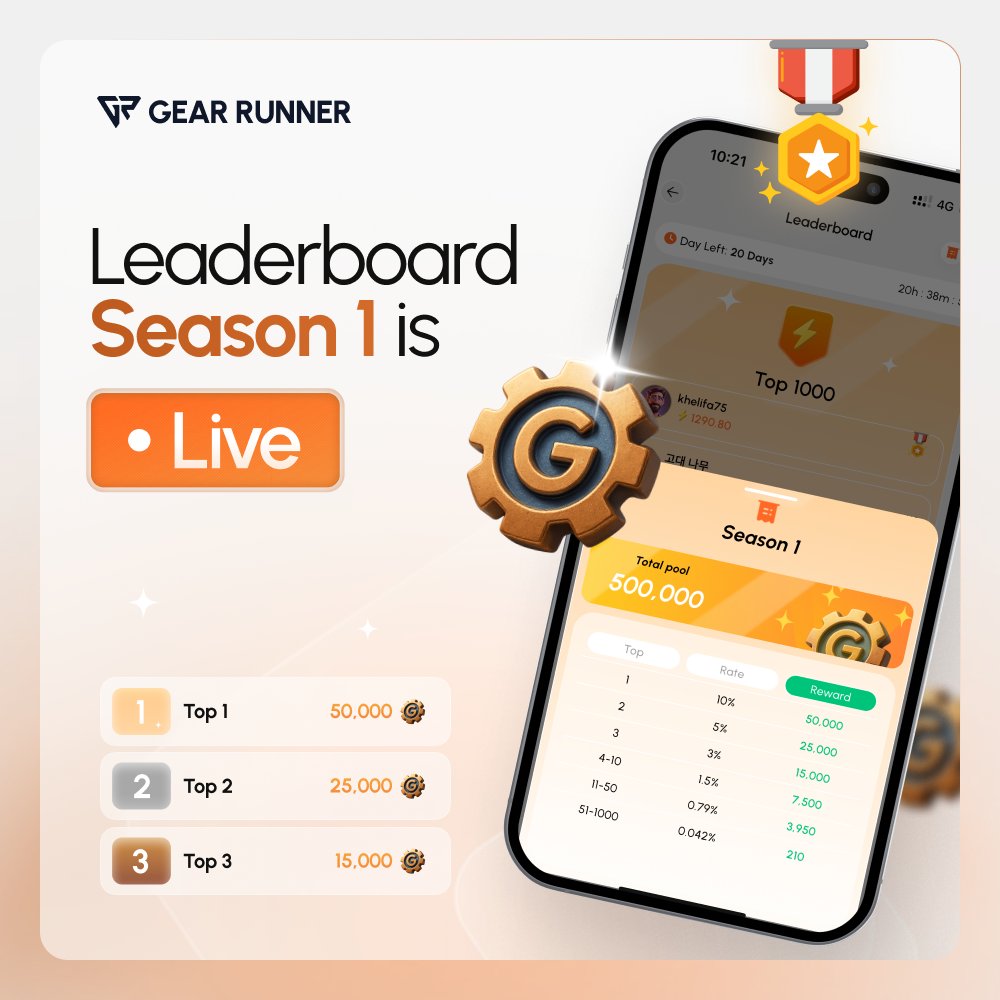 GearRunner_M2E's tweet image. 🏆 GEAR RUNNER - LEADERBOARD SEASON 1 IS LIVE 

Season 1 of the GearRunner Leaderboard has officially begun, featuring a total reward pool of 500,000 GEAR for the Top 1,000 players 😎

🎁 Season 1 Rewards Breakdown:
• 🥇: 50,000 GEAR (10%)
• 🥈: 25,000 GEAR (5%)
• 🥉: 15,000