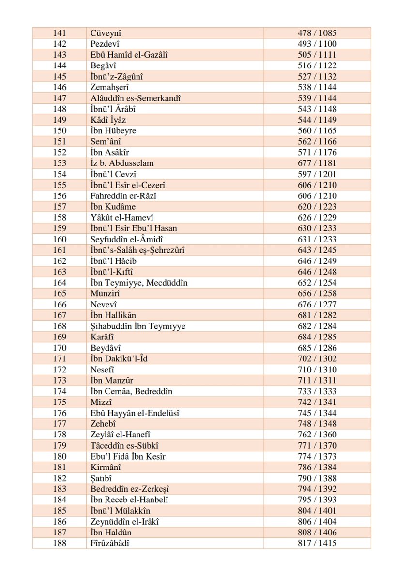 Kronolojik olarak Muhaddislerin vefat tarihi

Pdf:  t.me/Hadisvesiyerar…