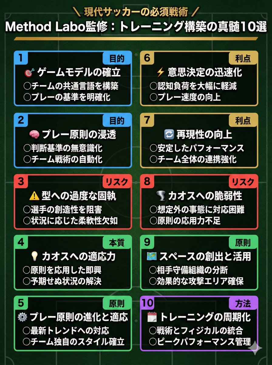 MethodLabo's tweet image. 「型」にハメすぎると、カオスで負ける。 「自由」にしすぎると、再現性が消える。

この矛盾を突破するための「トレーニング構築・10の真髄」を公開。

#サッカー戦術  #サッカー指導者 #サッカー