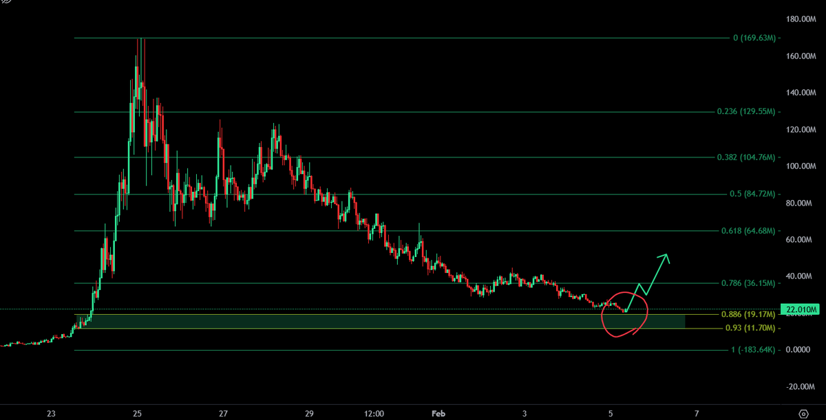 NolimitMoney_'s tweet photo. $PENGUIN is sitting in a zone that should not be taken lightly

look at the chart
everything lines up
structure
context
timing

zones like this are where reactions usually form
not random
not forced

all signs point toward a potential bounce
this is a lev https://t.co/D0l7Toc8Zw