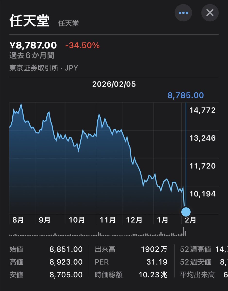 7974 任天堂 これもさすがに割安に思えたのでイン。昨年ピーク時から40