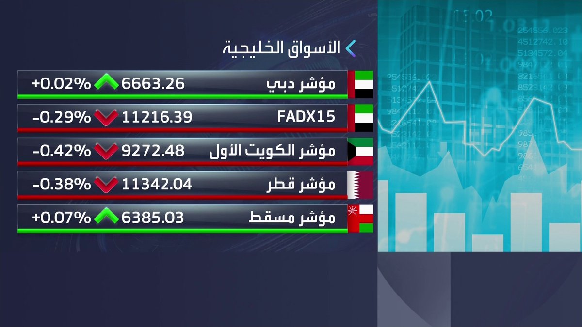 تحديث لأداءء مؤشرات الأسواق الخليجية خلال جلسة اليوم. تراجعات بأكثر من 0.3% على مؤشري أبوظبي وقطر ومؤشر الكويت الأول متراجع بـ 0.4% الأسواق العربية _Business 