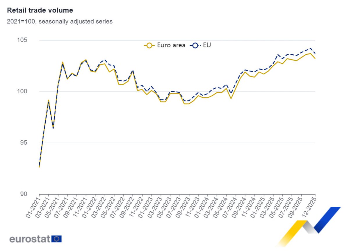 Euro area #RetailTrade down by 0.5 in December 2025 over November 2025, up by 1.3% compared with December 2024   ec.europa.eu/eurostat/en/we…
