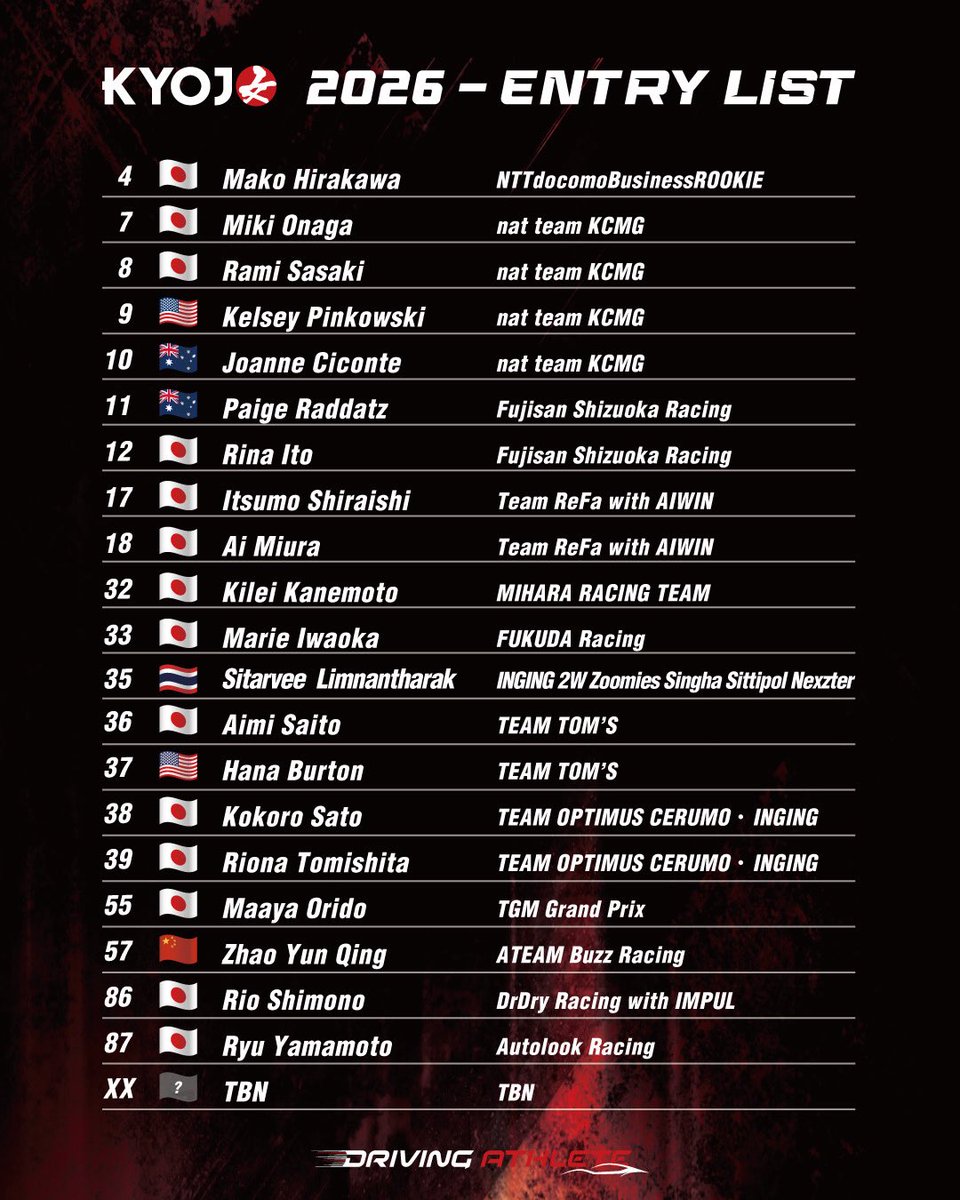 🚨 ENTRY LIST ANNOUNCED 🚨

2026年 #KYOJOCUP
エントリーリストを発表しました🏁

🇯🇵🇺🇸🇦🇺🇨🇳🇹🇭
国内外から才能が集結。
イコールコンディションのフォーミュラで、
女性ドライバーたちの真剣勝負が始まります。

▶ フルリストは公式サイトへ
kyojocup.jp/news/159.html

#Motorsports #DrivingAthlete