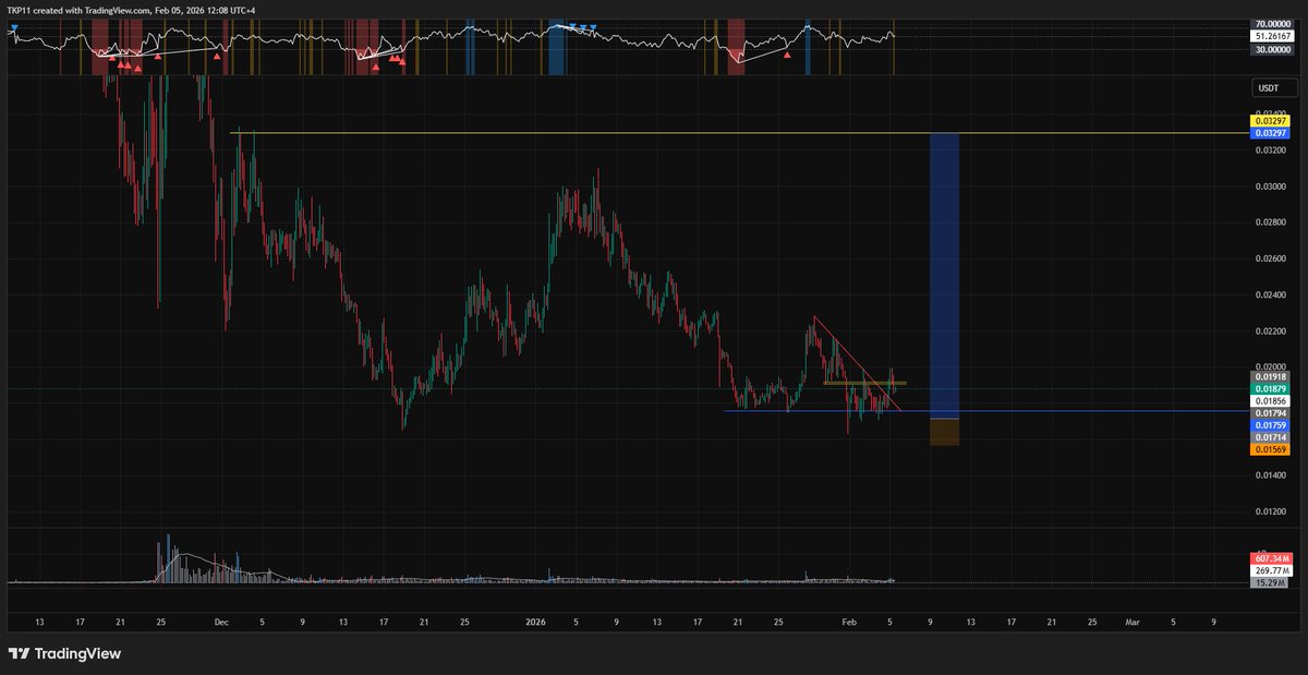 iamtraderkp's tweet photo. $MON

as the market explores the possibility of btc bottoming out for a relief bounce, we look to explore potential oppurtunities.
i like the MON chart here. and attached the tentative plan/area i will look to enter. 
the entry is tentative and will depend on PA if we get there.
the SL will be absolute. its basically a 4hr ATR below the potential low/high low.