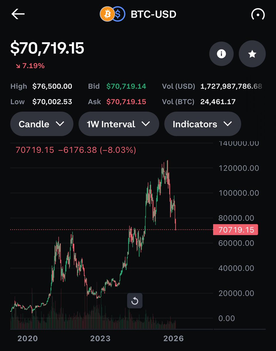 $BTC Bitcoin 70k test incoming. Also same level as 2021 highs. Strong support for at least a trade here.