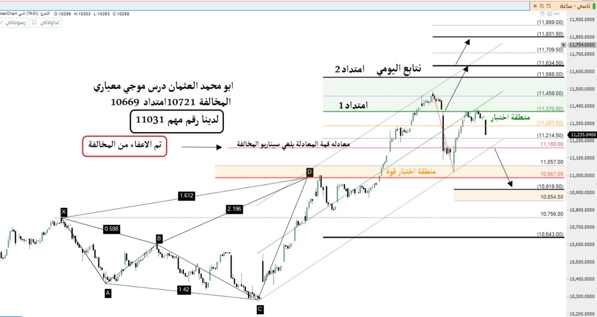 omaromo2's tweet photo. #تاسي_تداول 
المؤشر العام للسوق السعودي تحديث المتابعة اللحظية دمج تراجع  بعد محاولة تجاوز منطقة هدف الامتداد 1 والتي تمثل منطقة القمة الهابطة C وتم تحديث المتابعة بنقاط🚦وفقا لما تطلبه الموجة احترام منطقة الوقف يعطينا طابع موجة دافعه كسرها بينفذ لنا هدف الموجة 10919  وبالله التوفيق.