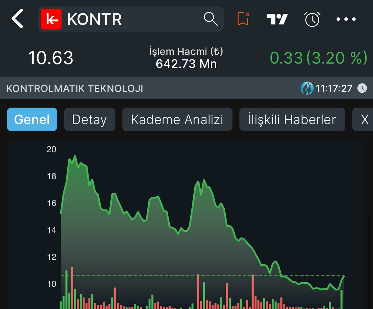 BORSAIZINDE's tweet image. #KONTR Kontrolmatik’den para kazanmak öyle kolay değildir.
 doğru zamanı bulmak gerek