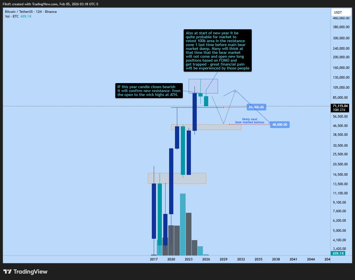 filnft's tweet photo. I called the 2026 Bear market before everyone else back in 2025 on December 27th and it's playing out exactly as anticipated

My conservative target was $69,000 which we'll reach soon but based on the current price action it's not a good/smart buy area so save your money. We might get a little reaction though.

$48000 area is where you want to buy with confidence not before then. Because that's the nearest area where we have a prior strong resistance that the market can flip to use as a strong support.

You don't need any onchain data, Moving averages,indicators or fundamentals. The price action reveals it all . 

If you're a trader keep shorting until $48000. And if you want me to teach you how to, then send me a dm for info and follow for the daily trades.

Also engage whenever I post something you like this feedback will help me create more in demand content.

#bitcoin #BitcoinCrash