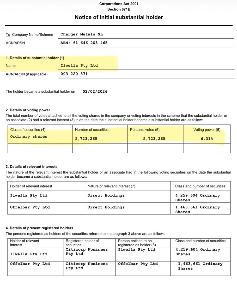 $CHR

Big news for $CHR

Successful mining entrepreneur Brian Flannery aka Ilwella Pty Ltd going sub holder!

Provides confidence &amp; tightens up the register even more!

Really surprised at the lack of interest after the virgin high grade #Gold discovery

9.5M MC 3.5M cash 90M SOI