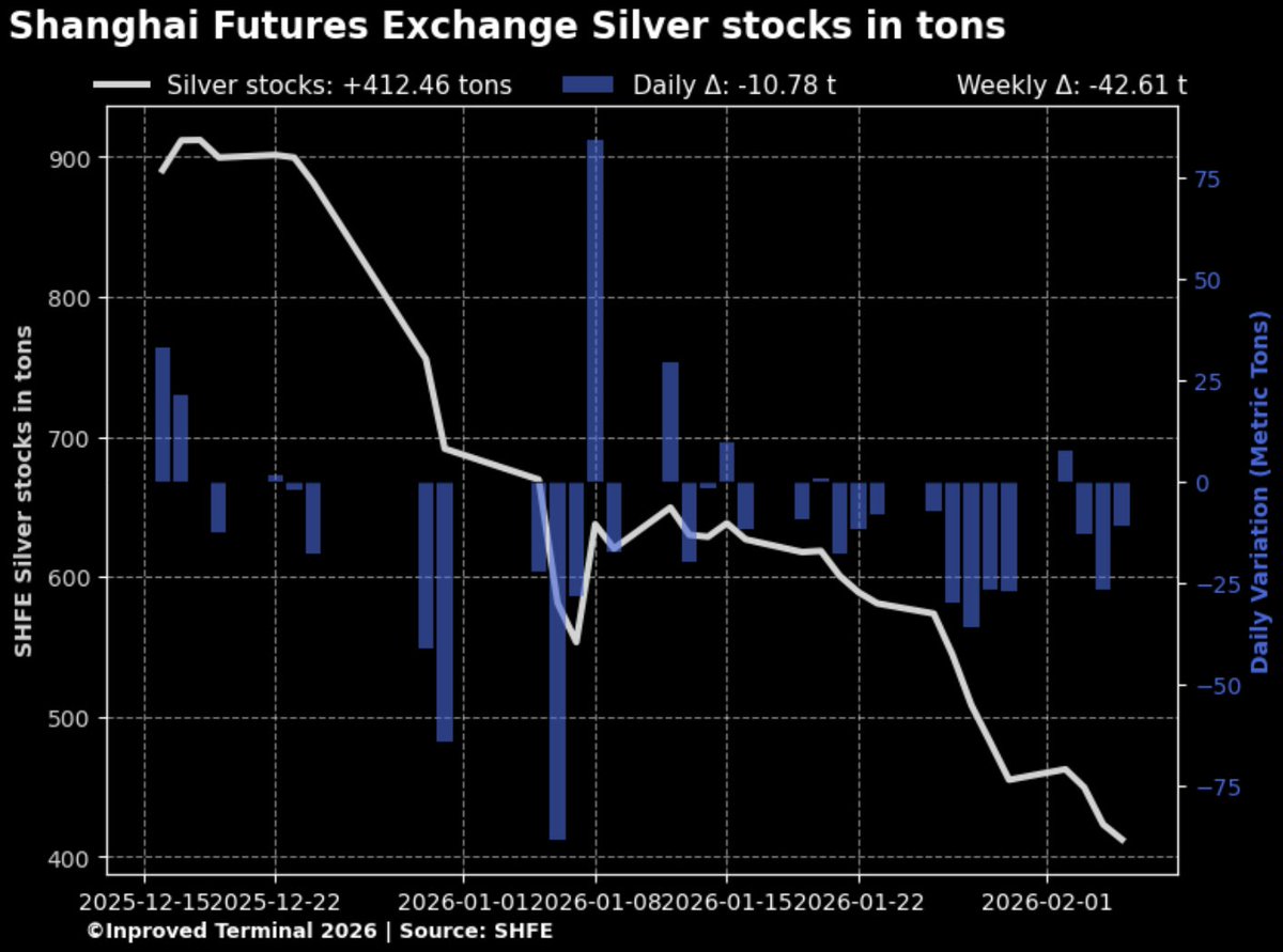 A billionaire Chinese trader has now built the largest net short position in silver on Shanghai Futures Exchange

He now holds a short that stands at about 450 tons of silver, or 30,000 contracts

According to @InProved_Metals Shanghai Futures Exchange (SHFE) has roughly 412.5