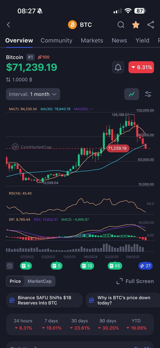 $BTC will soon retest 2021 ATH. See you at $68k.