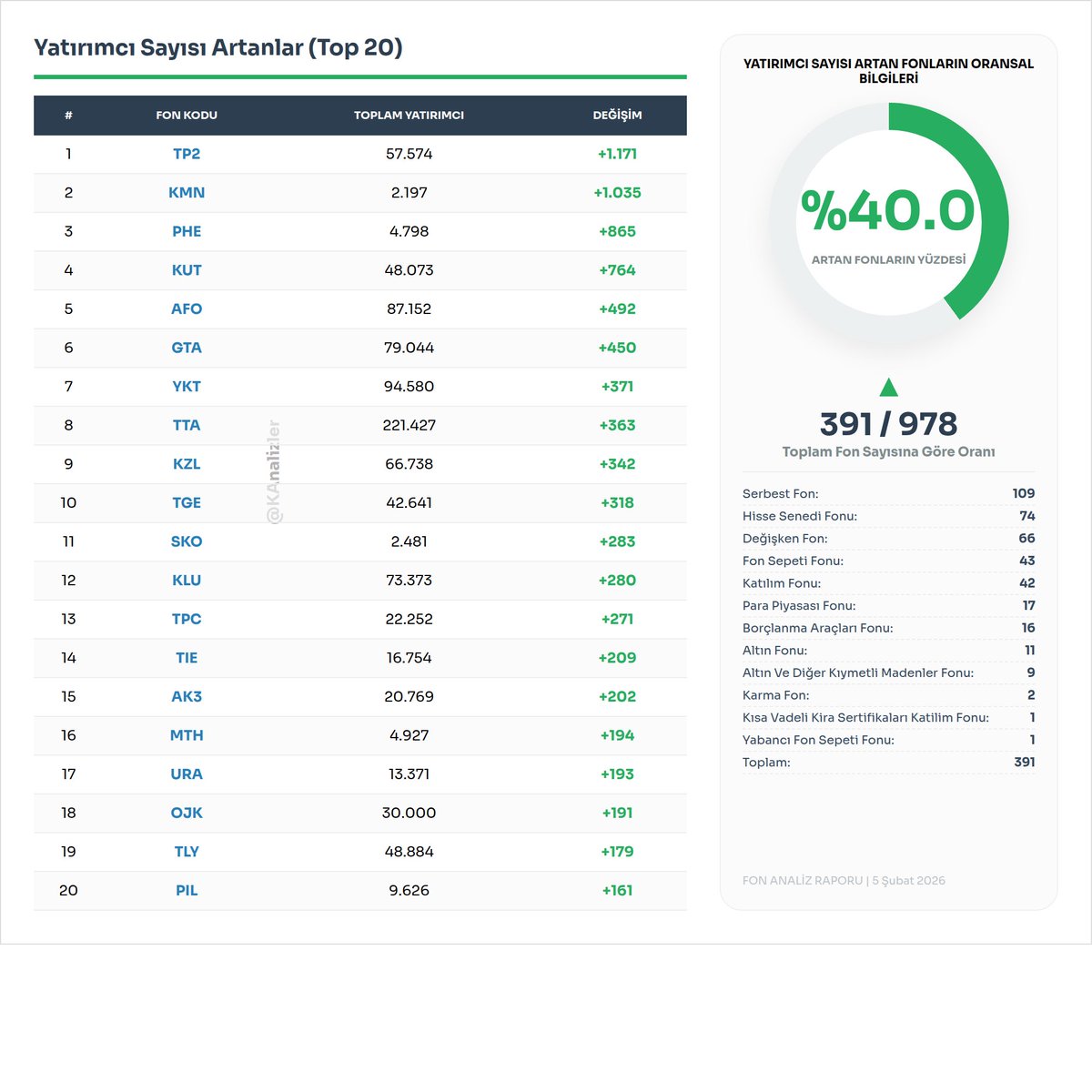 KAnalizler's tweet image. TEFAS'a açık fonlarda bugün yatırımcı sayısı en çok ARTAN ⬆️ ilk 5 fonun son 1 aylık getiri karşılaştırması.                   

#TP2 #KMN #PHE #KUT #AFO