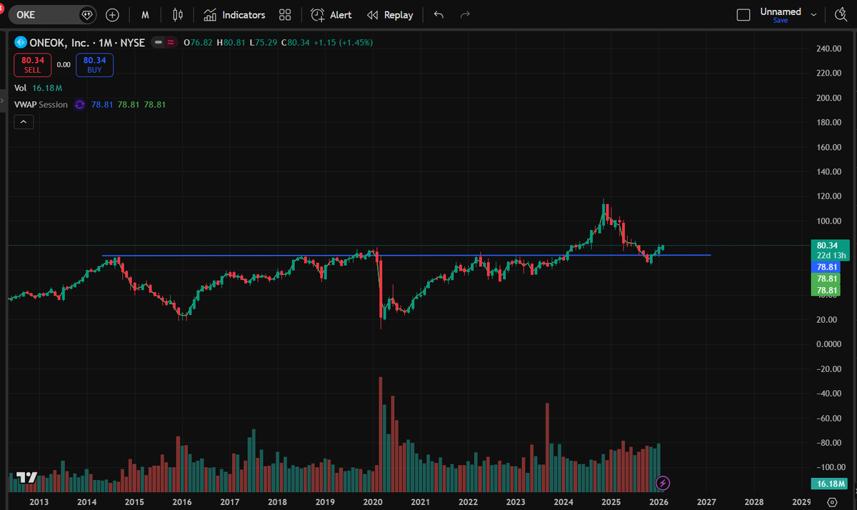 Foreverlearn7's tweet photo. $OKE monthly tells the story.
Reclaimed a level that capped price for nearly a decade (~78–80).
That’s a regime shift, not a bounce.
Explains the ask-side LEAP accumulation we’re seeing.
Watching for continuation, not chasing. https://t.co/ni2QsOWVOW