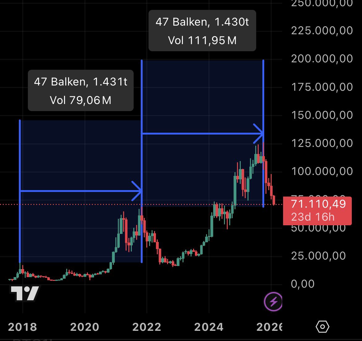 Probbi20's tweet photo. Keiner kann erklären warum, aber auch dieses Mal bleibt der Zyklus in seinem alten Rhythmus. Auch wenn wiralle der Meinung waren, dieses Mal wird es anders 🤷🏻‍♂️

#bitcoin #crypto #fouryearcycle https://t.co/tUsAop4BHO