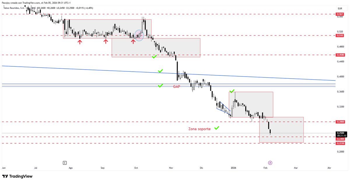 #Tubosreunidos cumple con la zona de soporte debería hacer señal de agotamiento bajista