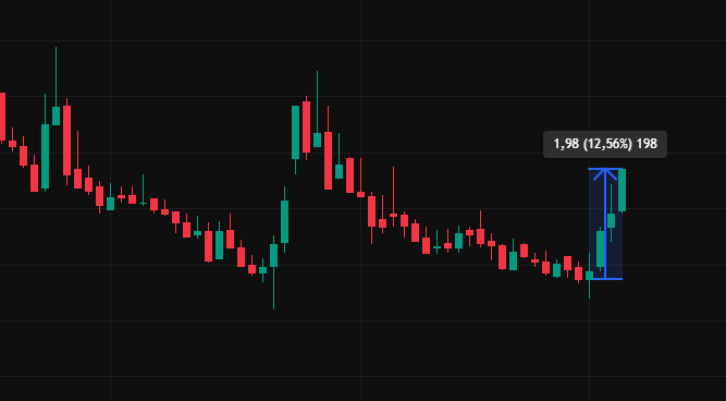 #BALSU şu gönderiden sonra +%12 yükseliş yapıp halka arz fiyatının üzerine attı...

#bist100