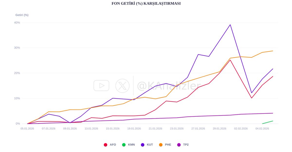 KAnalizler's tweet image. TEFAS'a açık fonlarda bugün yatırımcı sayısı en çok ARTAN ⬆️ ilk 5 fonun son 1 aylık getiri karşılaştırması.                   

#TP2 #KMN #PHE #KUT #AFO