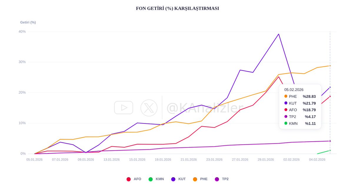 KAnalizler's tweet image. TEFAS'a açık fonlarda bugün yatırımcı sayısı en çok ARTAN ⬆️ ilk 5 fonun son 1 aylık getiri karşılaştırması.                   

#TP2 #KMN #PHE #KUT #AFO