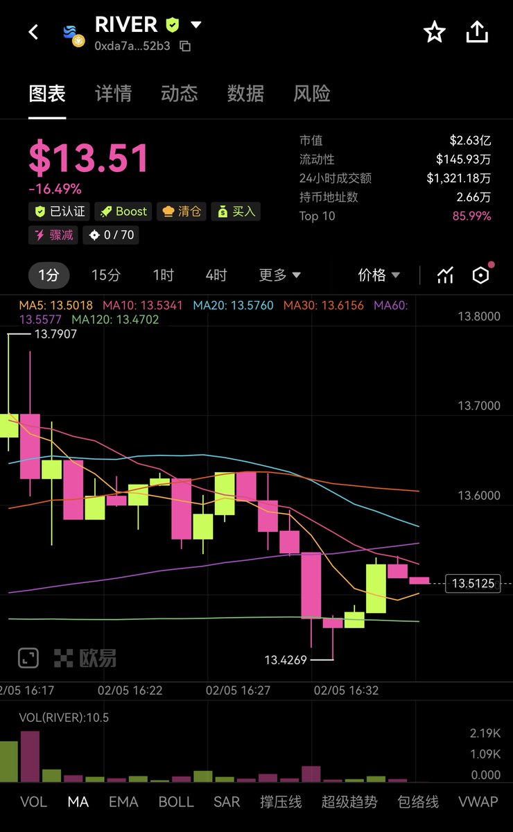 打开推一看，River 跟 Curve重磅联手！satUSD 要起飞了吗？ 🚀

忍不住来碎碎念一波。

🔥 为什么是Curve？
🔸 顶级稳定币DEX，crvUSD + LLAMMA清算机制已验证
🔸 新增crvUSD-satUSD稳定池，打通Curve全生态流动性

用户可以通过River swap模块实现1:1无缝兑换，crvUSD 
↔