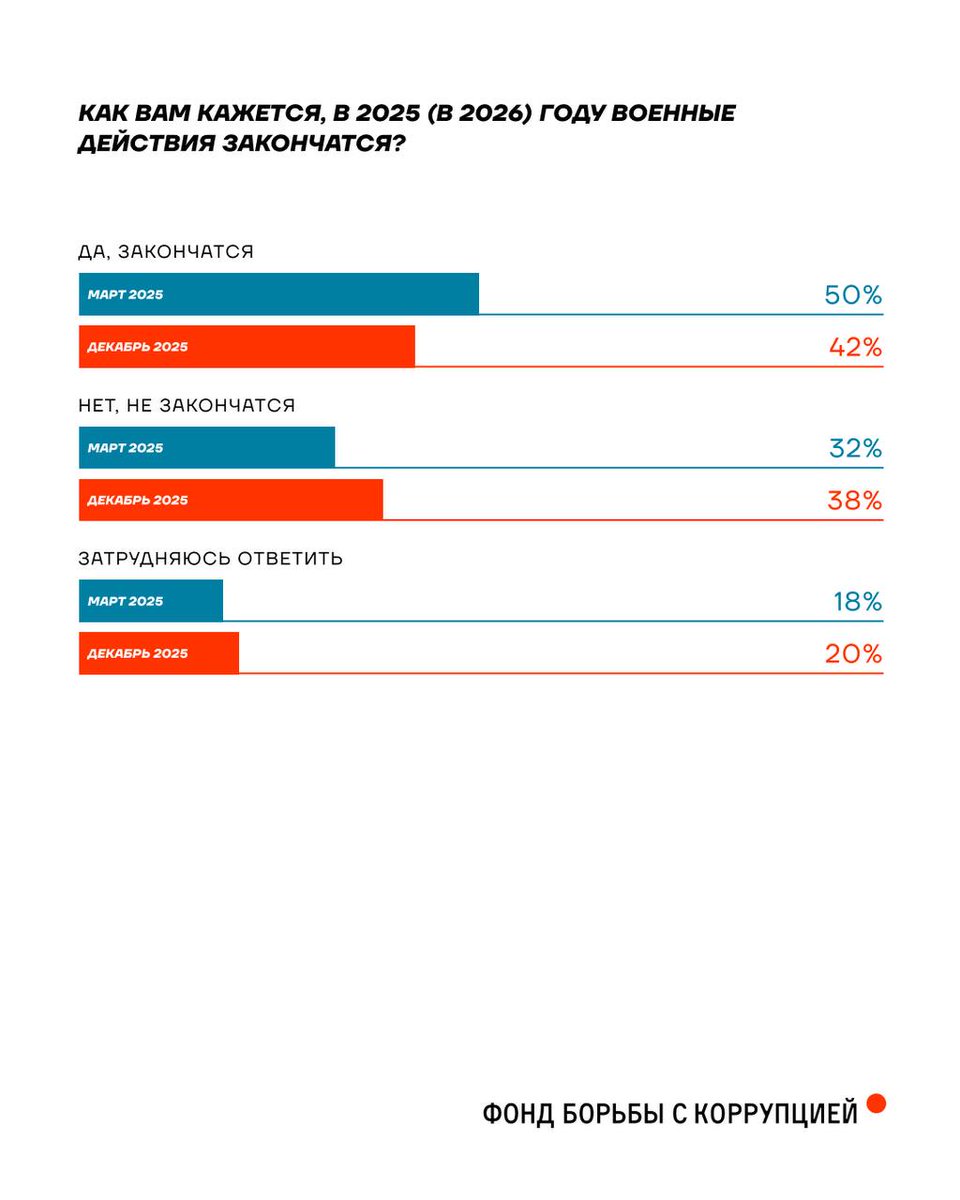 teamnavalny's tweet image. Но обманывать россиян Путину становится всё сложнее. Доля тех, кто верит в скорое завершение войны, заметно снижается — несмотря на попытки режима изображать «готовность к миру». 

Почти половина опрошенных считает, что боевые действия будут продолжаться — при том, что сами…