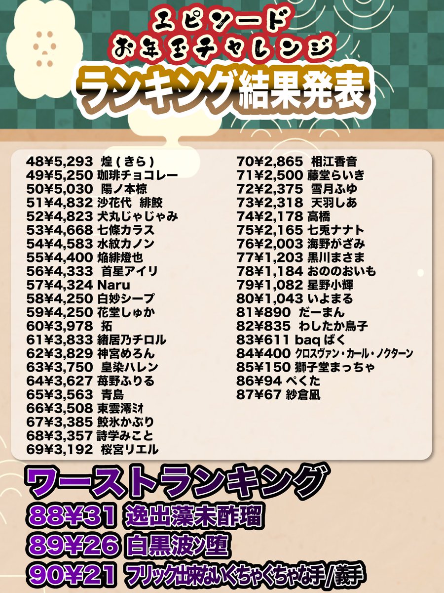 urality_info's tweet photo. 【👀結果なんと…👀】
去年一番〇〇だった話をライバーに語ってもらいそのエピソードに視聴者が値段をつけるその名も………

\\"エピソードお年玉チャレンジ💰"//

総勢『90名』のREALITYライバーが参戦した
超超超大型企画の
���えある、頂点に輝いたのは……

#ウラリティ https://t.co/NjENRehQfC