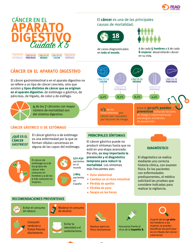 sepdigestiva's tweet photo. 📌 Aunque el #DíaMundialContraElCáncer fue ayer, hay mensajes que siguen siendo plenamente actuales.
La prevención, la detección precoz y los tratamientos continúan siendo los tres pilares clave para reducir la mortalidad por cáncer.
En este contexto, desde #FEAD se impulsó hace unos años la campaña #Cuídatex5, centrada en la concienciación sobre el #cáncer del #AparatoDigestivo y la adopción de hábitos saludables.
👉 Puedes conocerla aquí:
https://t.co/T54ZxCFvSS