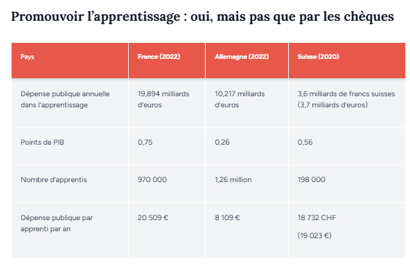 Si c'est l'Ifrap qui le dit : "Promouvoir l'apprentissage mais pas que par les chèques" !
-Coût d'un apprenti allemand pour les finances publiques en 2022 : 8109 €
-Coût d'un apprenti français pour les finances publiques : 20509 €. Et 26000 en 2024 !
Sans effet sur le chômage !