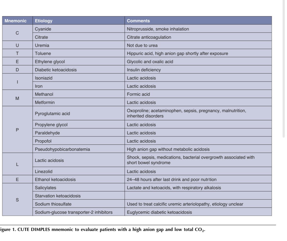 JasmineNephro's tweet image. CUTE DIMPLES-Approach to high anion gap acidosis

journals.lww.com/cjasn/citation…