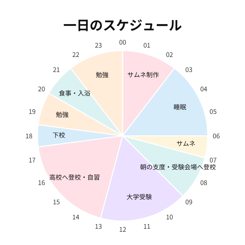 高校生サムネ師の1日(究極ver)