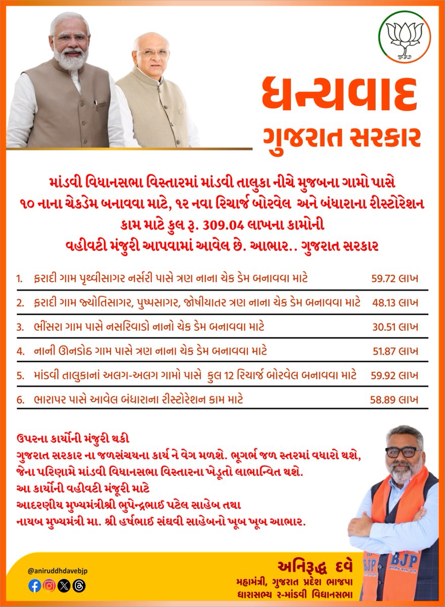 આભાર.. ગુજરાત સરકાર
માંડવી વિધાનસભા વિસ્તારમાં માંડવી તાલુકા નીચે મુજબના ગામો પાસે
૧૦ નાના ચેકડેમ બનાવવા માટે, 12 નવા રિચાર્જ બોરવેલ  અને બંધારાના રીસ્ટોરેશન કામ માટે કુલ રૂ. 309.04 લાખના કામોની વહીવટી મંજુરી આપવામાં આવેલ છે. 
<a href="/CMOGuj/">CMO Gujarat</a> 
#2MandviVidhansabha
#mandvi