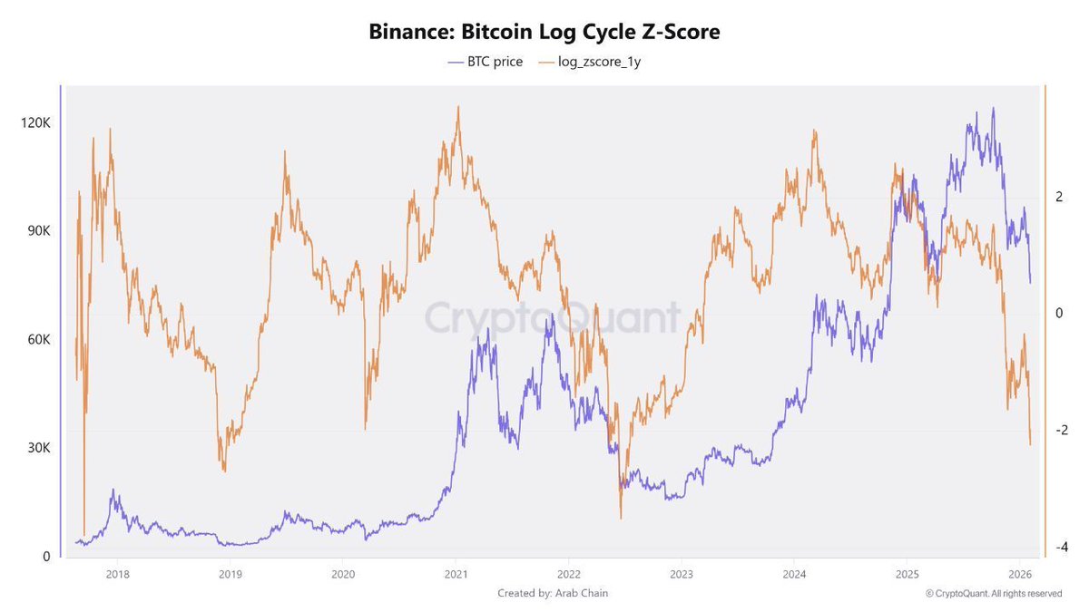 THIS IS A RARE ZONE

Bitcoin’s Log Cycle Z-Score just hit its lowest level since 2022, sitting near -2.24 while $BTC trades around ~$71K.

Historically, readings below -2 have shown up during selling exhaustion -- areas where price is deeply discounted relative to its long-term